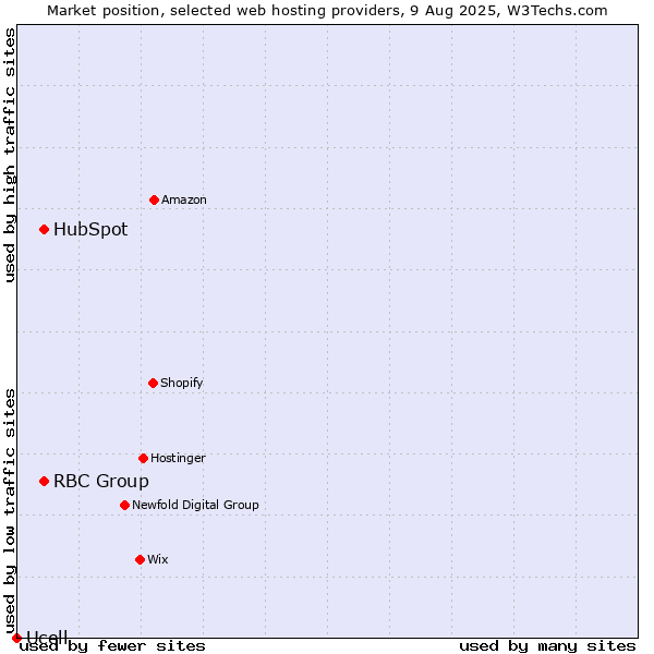 Market position of HubSpot vs. RBC Group vs. Ucell