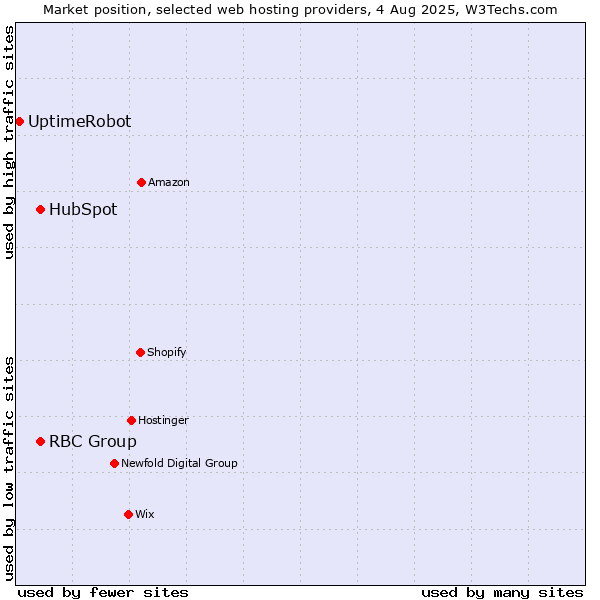 Market position of HubSpot vs. RBC Group vs. UptimeRobot