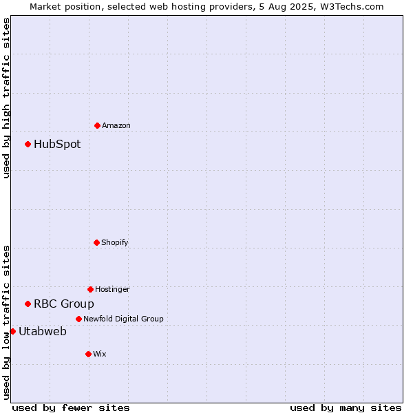 Market position of HubSpot vs. RBC Group vs. Utabweb