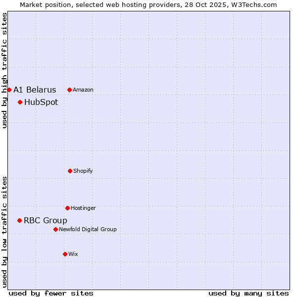 Market position of HubSpot vs. RBC Group vs. A1 Belarus