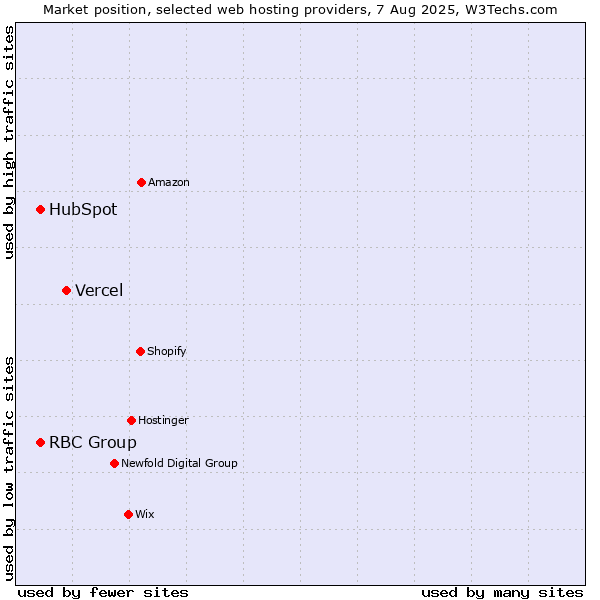 Market position of Vercel vs. HubSpot vs. RBC Group