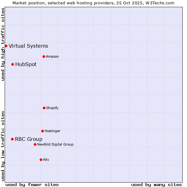 Market position of HubSpot vs. RBC Group vs. Virtual Systems
