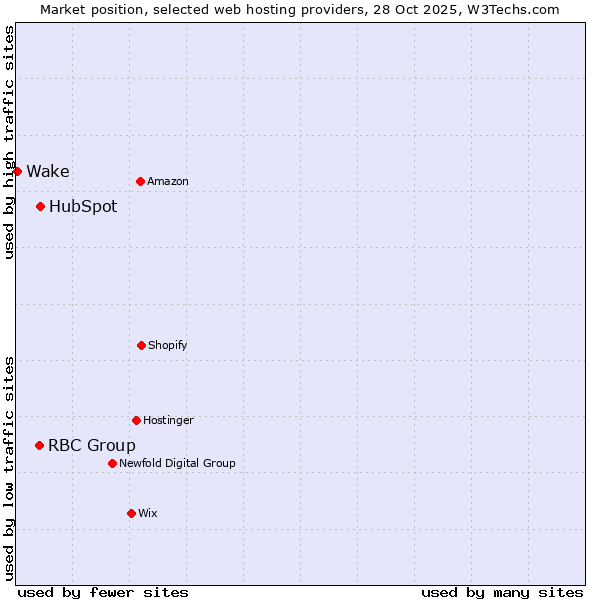 Market position of HubSpot vs. RBC Group vs. Wake