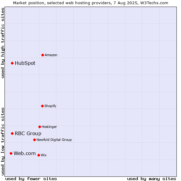 Market position of HubSpot vs. RBC Group vs. Web.com