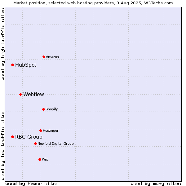 Market position of Webflow vs. HubSpot vs. RBC Group