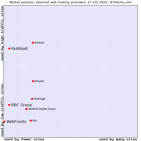Market position of HubSpot vs. RBC Group vs. WebFronts