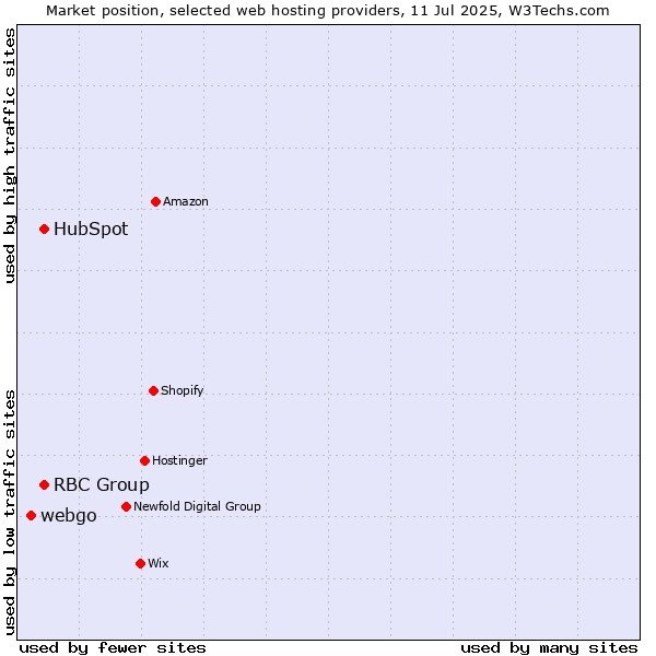 Market position of HubSpot vs. RBC Group vs. webgo