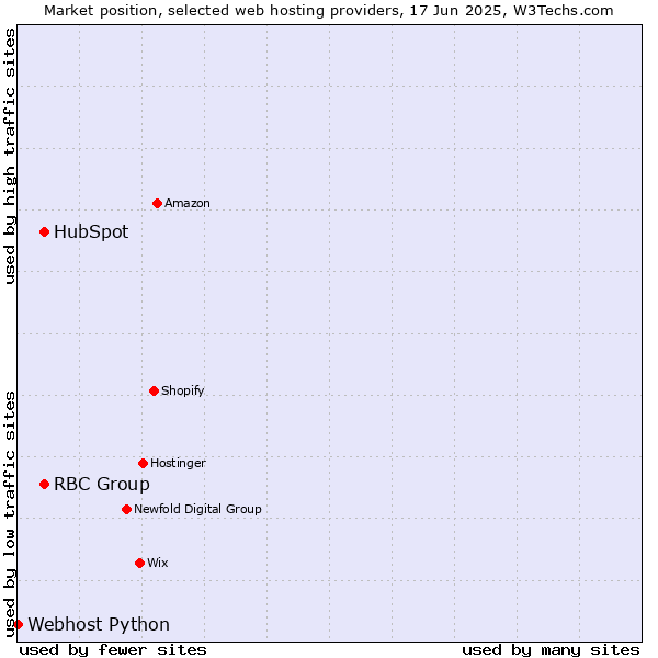 Market position of HubSpot vs. RBC Group vs. Webhost Python
