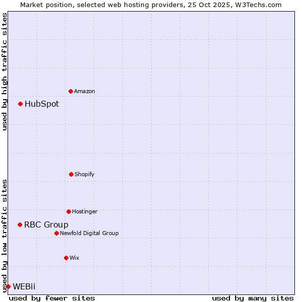 Market position of HubSpot vs. RBC Group vs. WEBii