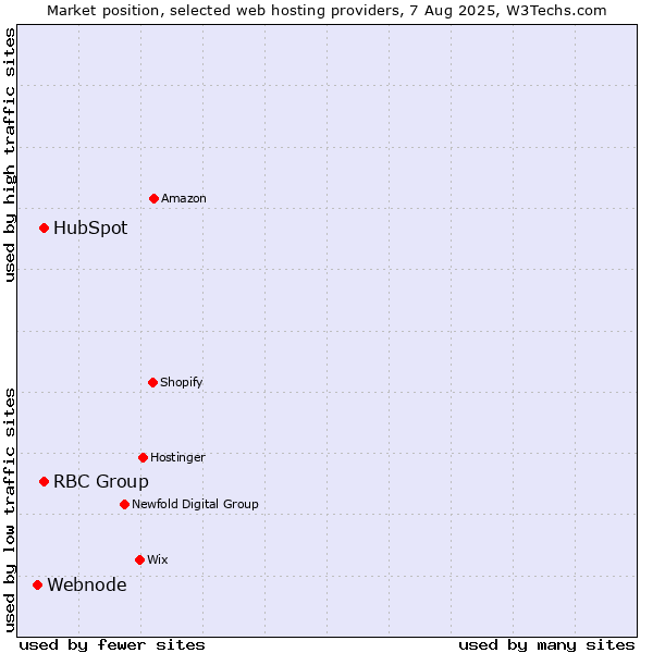 Market position of HubSpot vs. RBC Group vs. Webnode