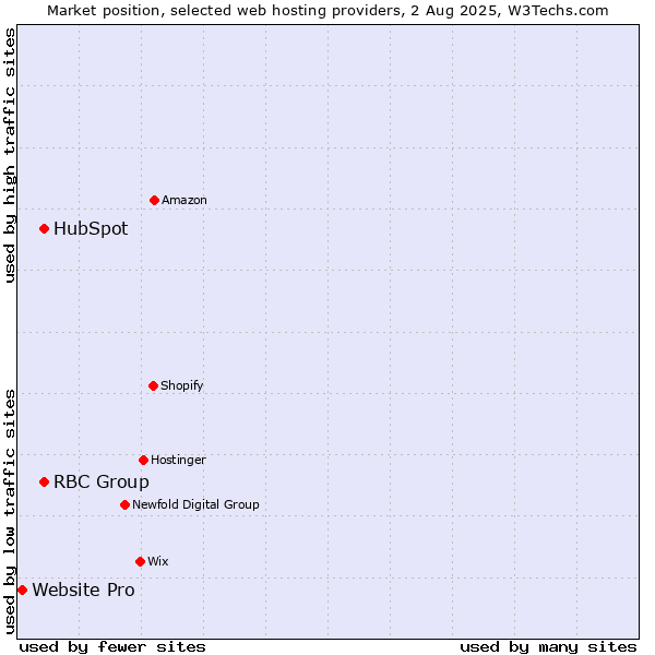 Market position of HubSpot vs. RBC Group vs. Website Pro
