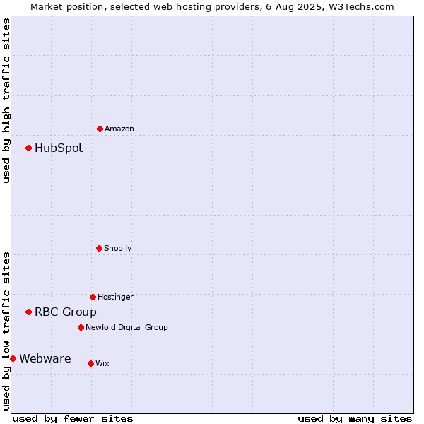 Market position of HubSpot vs. RBC Group vs. Webware