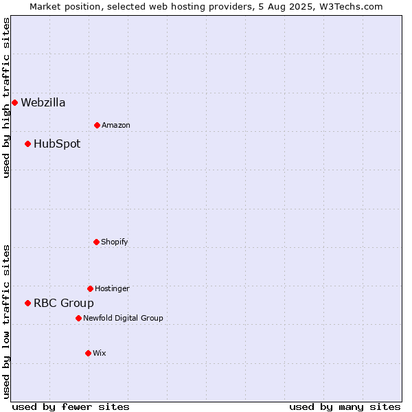 Market position of HubSpot vs. RBC Group vs. Webzilla
