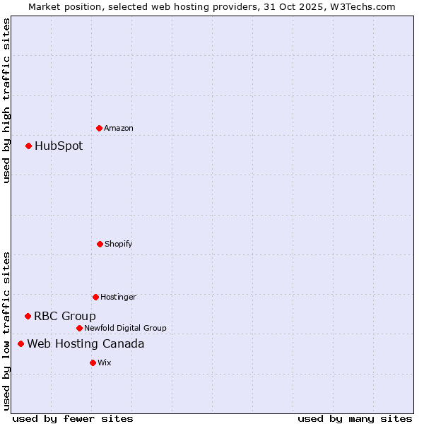 Market position of HubSpot vs. RBC Group vs. Web Hosting Canada