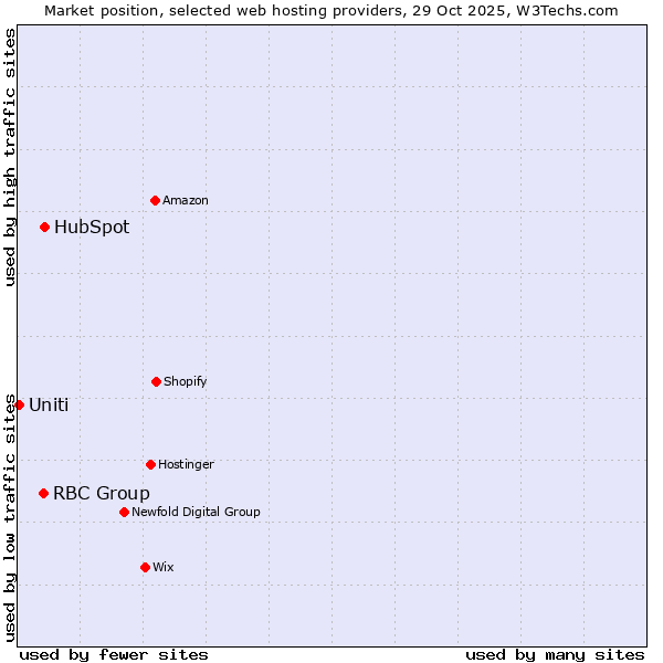 Market position of HubSpot vs. RBC Group vs. Uniti