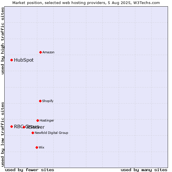 Market position of XServer vs. HubSpot vs. RBC Group