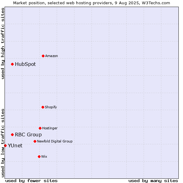Market position of HubSpot vs. RBC Group vs. YUnet