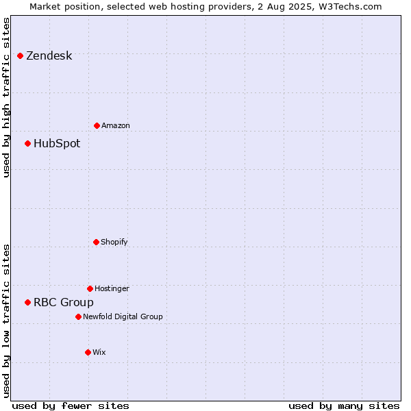 Market position of HubSpot vs. RBC Group vs. Zendesk