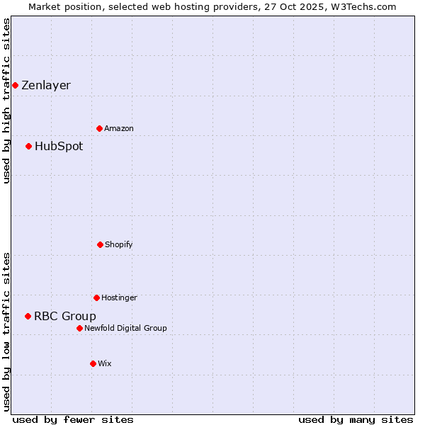 Market position of HubSpot vs. RBC Group vs. Zenlayer