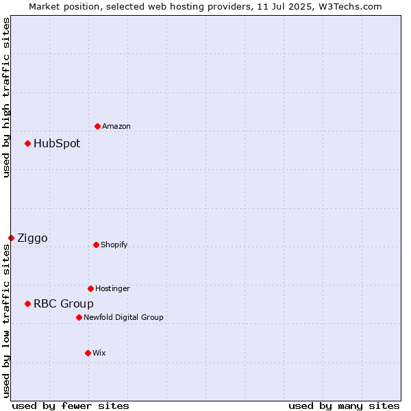 Market position of HubSpot vs. RBC Group vs. Ziggo