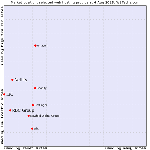 Market position of Netlify vs. RBC Group vs. I3C