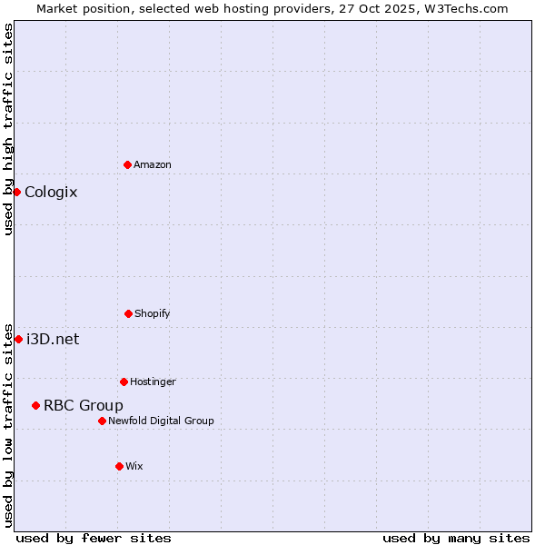 Market position of RBC Group vs. i3D.net vs. Cologix
