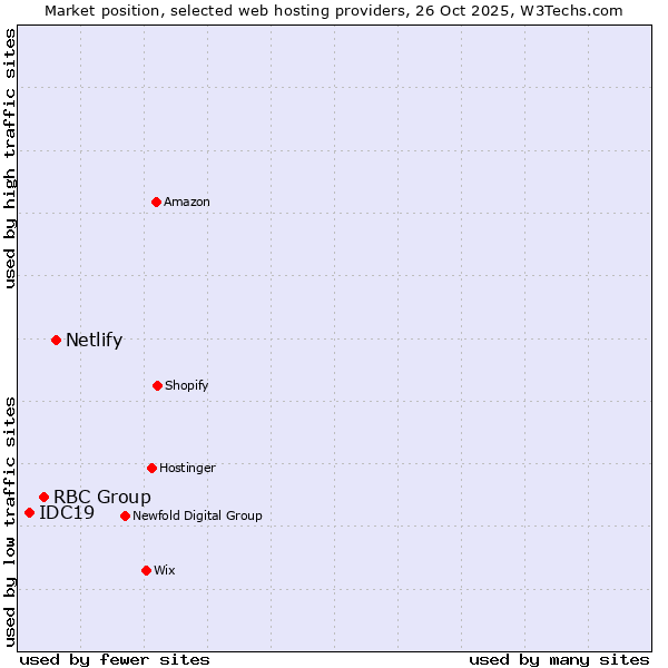 Market position of Netlify vs. RBC Group vs. IDC19