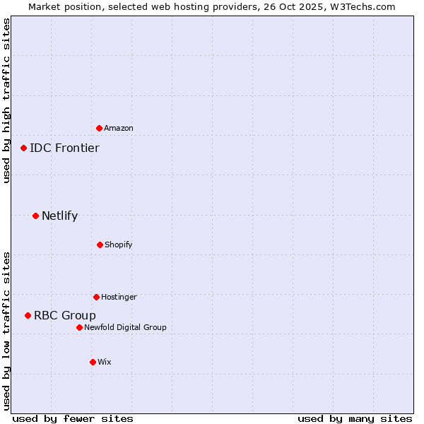 Market position of Netlify vs. RBC Group vs. IDC Frontier