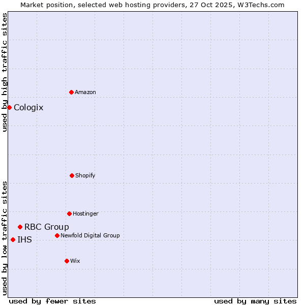Market position of RBC Group vs. IHS vs. Cologix