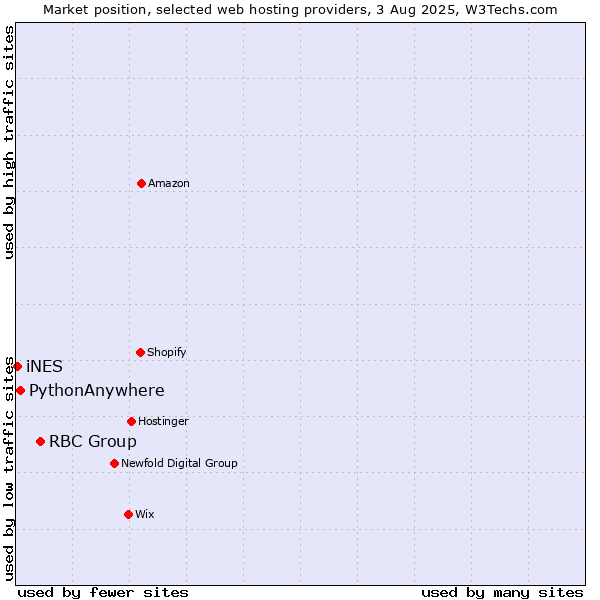 Market position of RBC Group vs. PythonAnywhere vs. iNES