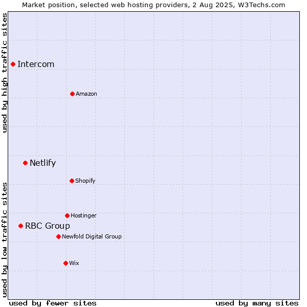 Market position of Netlify vs. RBC Group vs. Intercom