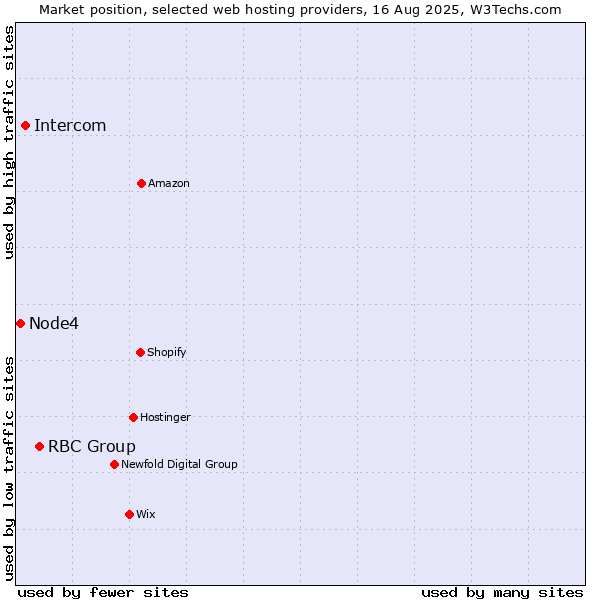 Market position of RBC Group vs. Intercom vs. Node4