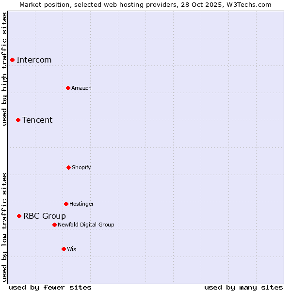 Market position of RBC Group vs. Tencent vs. Intercom
