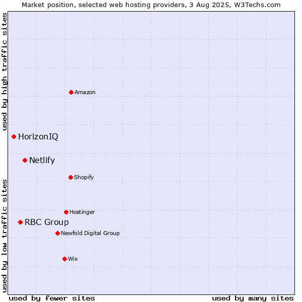 Market position of Netlify vs. RBC Group vs. HorizonIQ