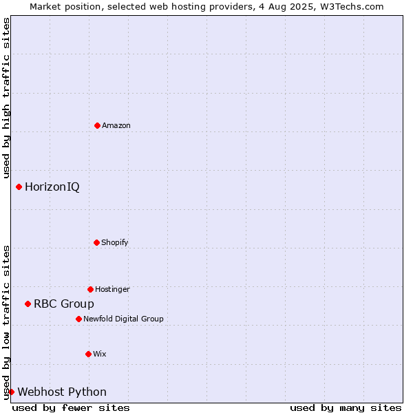 Market position of RBC Group vs. HorizonIQ vs. Webhost Python