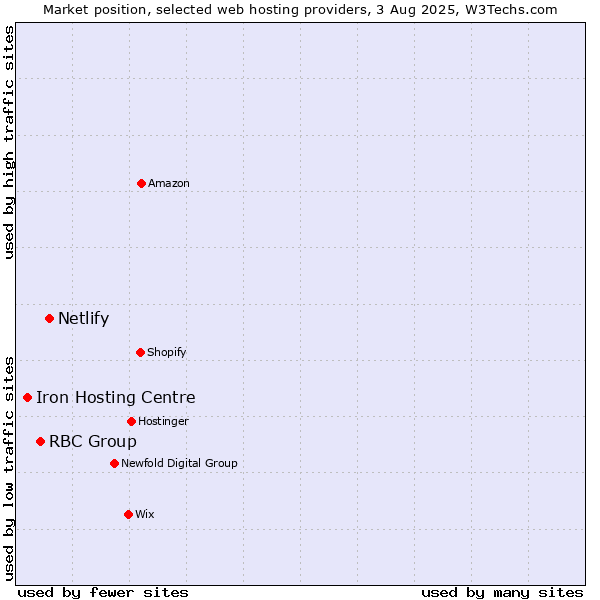 Market position of Netlify vs. RBC Group vs. Iron Hosting Centre