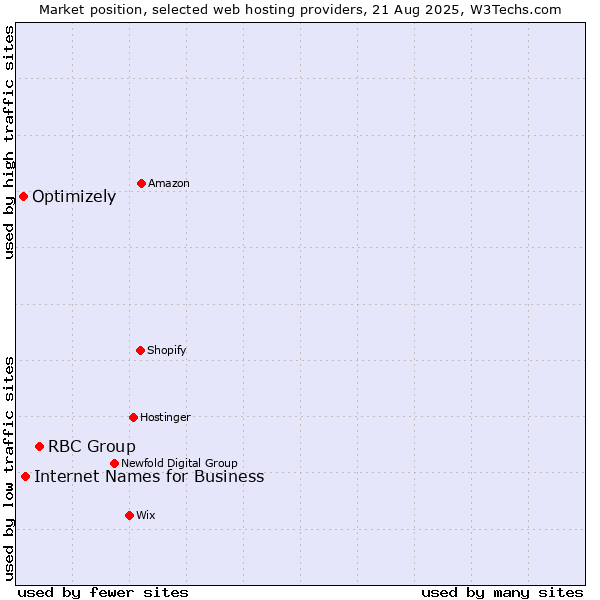 Market position of RBC Group vs. Internet Names for Business vs. Optimizely