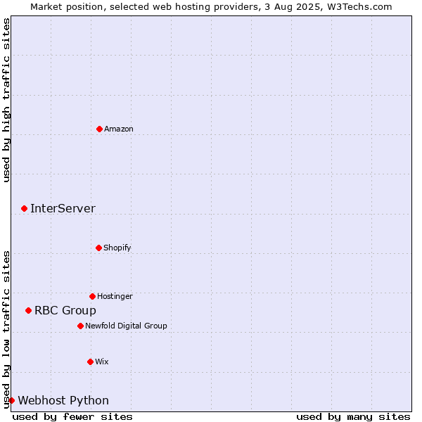 Market position of RBC Group vs. InterServer vs. Webhost Python