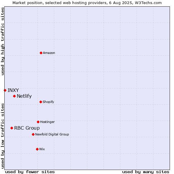 Market position of Netlify vs. RBC Group vs. INXY