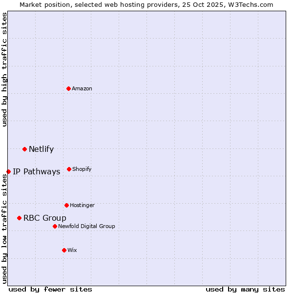 Market position of Netlify vs. RBC Group vs. IP Pathways