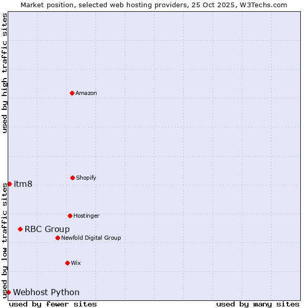 Market position of RBC Group vs. itm8 vs. Webhost Python