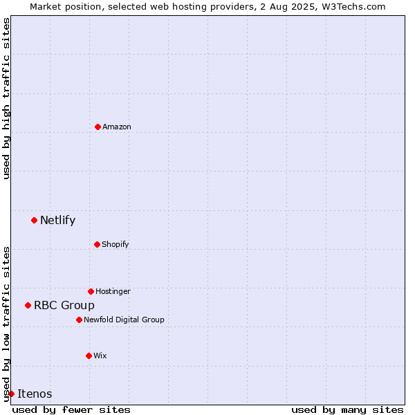 Market position of Netlify vs. RBC Group vs. Itenos