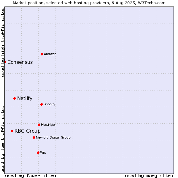 Market position of Netlify vs. RBC Group vs. Consensus