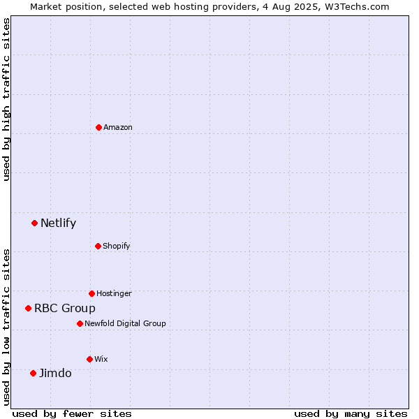 Market position of Netlify vs. Jimdo vs. RBC Group