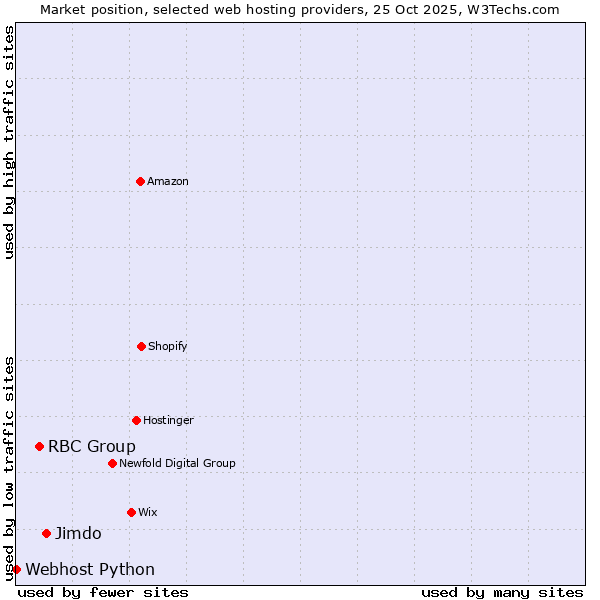 Market position of Jimdo vs. RBC Group vs. Webhost Python
