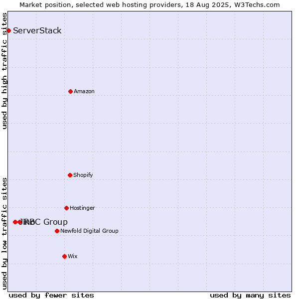 Market position of RBC Group vs. Jino vs. ServerStack