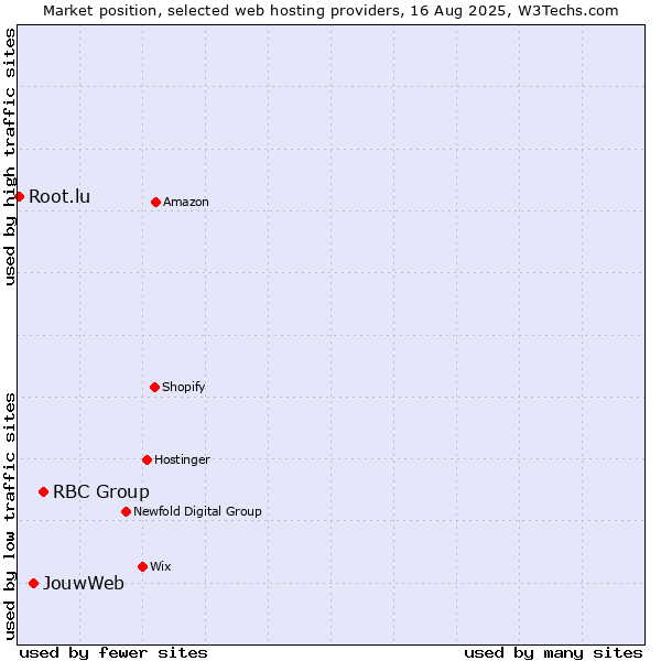 Market position of RBC Group vs. JouwWeb vs. Root.lu