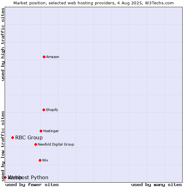 Market position of RBC Group vs. Webhost Python vs. Kamp