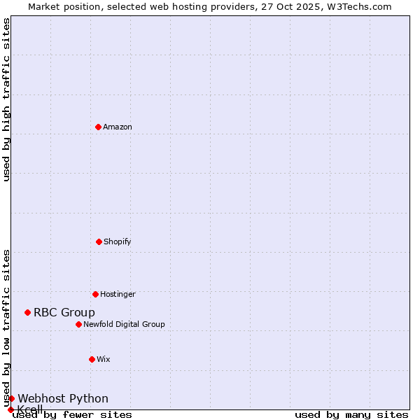 Market position of RBC Group vs. Webhost Python vs. Kcell