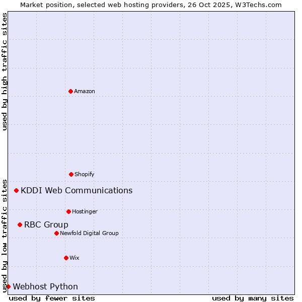 Market position of RBC Group vs. KDDI Web Communications vs. Webhost Python